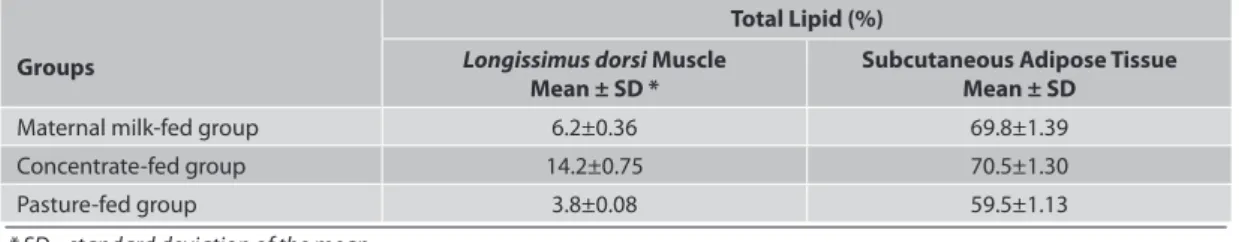Table 4. Total lipid levels in longissimus dorsi muscle and subcutaneous adipose tissue of Akkaraman lambs Tablo 4
