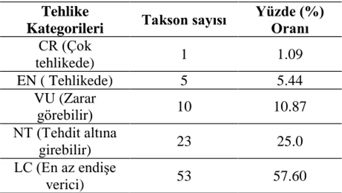 Tablo  1.  Araştırma  alanındaki  endemik  taksonların  tehlike kategorilerine göre dağılımları ve oranları