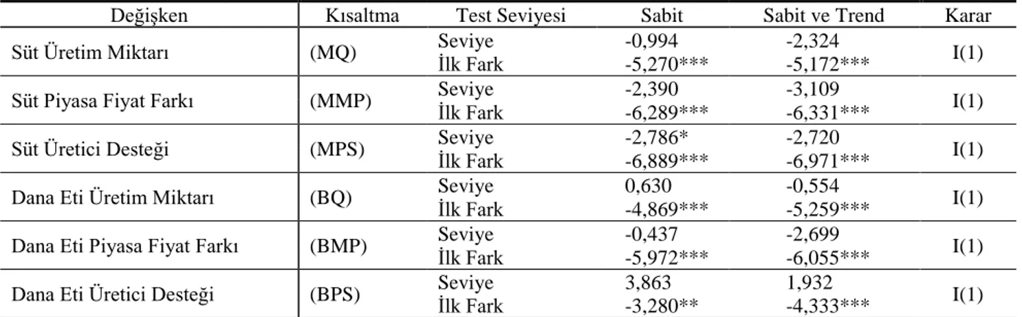 Tablo 1 Genelleştirilmiş Dickey-Fuller birim kök test sonuçları  Table 1 Augmented Dickey-Fuller Test Results 