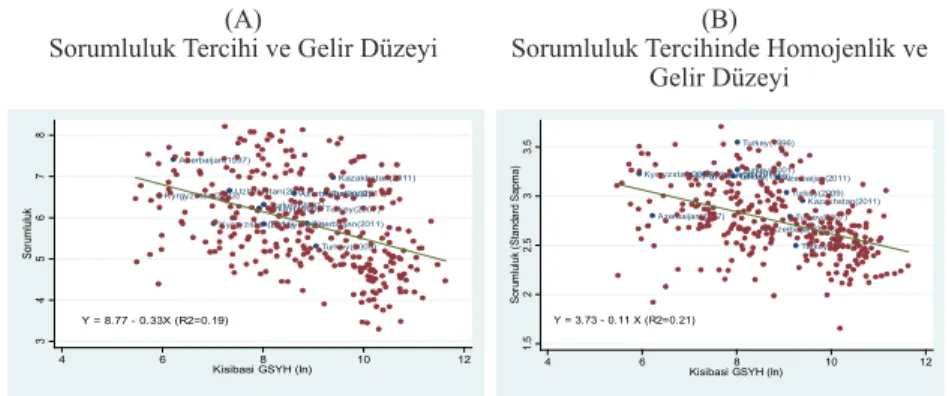 Şekil 8. Devlet/Bireysel Sorumluluk Tercihi ve Gelir Düzeyi