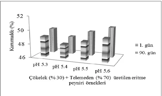 Şekil 4.1. Farklı pH’larda Çökelek + Telemeden üretilen eritme peyniri örneklerinin kurumadde içerikleri  (%) 