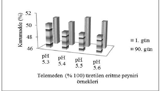 Şekil 4.4. Farklı pH’larda Telemeden üretilen eritme peyniri örneklerinin kurumadde içerikleri (%) 