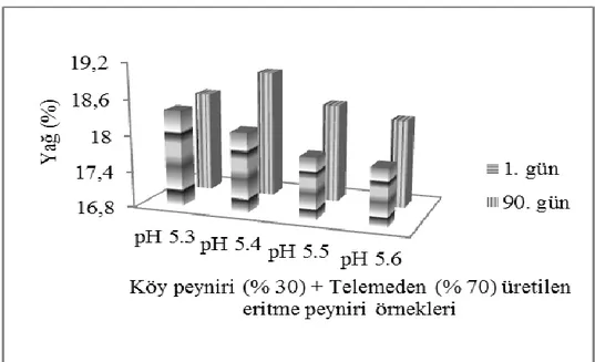 Şekil 4.7. Farklı pH’larda Köy peyniri + Telemeden üretilen eritme peyniri örneklerinin yağ içerikleri (%) 