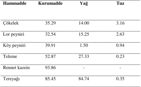 Çizelge 4.1. Eritme tipi peynir örneklerinin üretiminde kullanılan bazı hammaddelerinin bileşimi (%) 