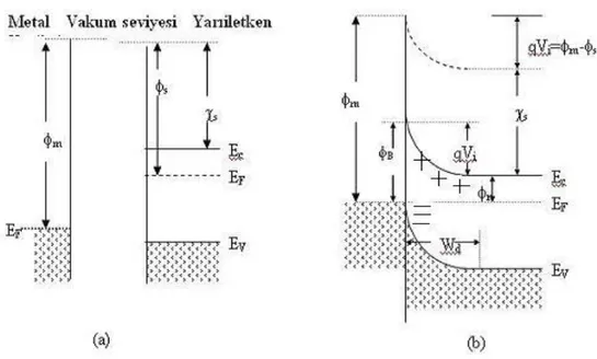 Şekil  2.2.  Metal/n-tipi  yarıiletken  doğrultucu  kontak  için  ( m &gt; S )  elektron  enerji-band  diyagramı