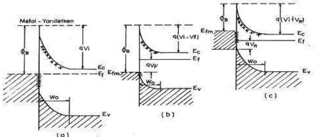 Şekil  2.4.  Metal/n-tipi  yarıiletken  doğrultucu  kontak  için  elektron  enerji Band diyagramı