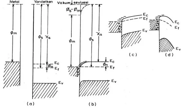 Şekil 2.5.  Φ  m &lt;  Φ  s için metal/n-tipi yarıiletken omik kontağın elektron enerji band diyagramı