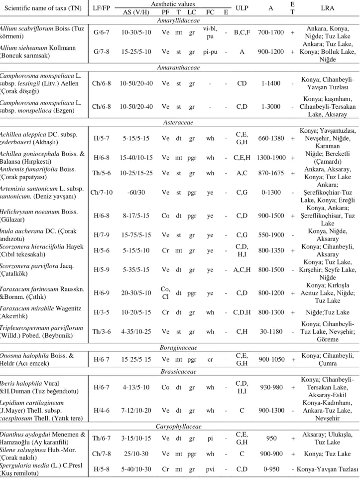 Table 1a List of some halophytic plants and their landscape values in Central Anatolia