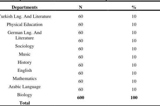 Table 2. ;Department Distribution of the Research Sample 