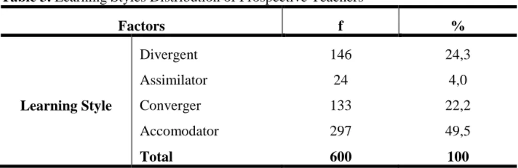 Table 4. Chi-Square Test Results Related to Gender Differences of Prospective Teachers  