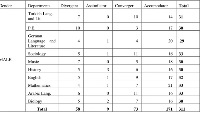 Table  5  and  6  present  the  detailed  distribution  of  learning  styles  of  female  and  male  students