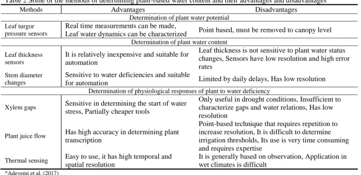 Table 2 Some of the methods of determining plant-based water content and their advantages and disadvantages *
