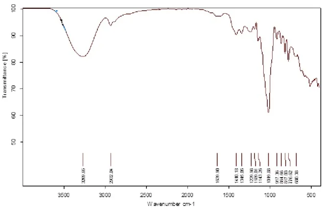 Şekil 2. Karbon noktaların FTIR spekturumu 