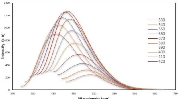 Şekil 4. Karbon noktaların farklı eksitasyon dalga boylarında elde edilmiş emisyon grafikleri 