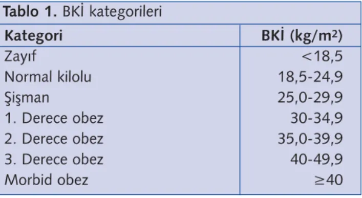 Tablo 1. BKİ kategorileri Kategori BKİ (kg/m 2 ) Zayıf &lt;18,5 Normal kilolu 18,5-24,9 Şişman 25,0-29,9 1