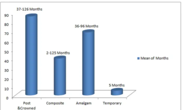 Figure  3.  Distribution  of  coronal  restoration  of  extracted  endodontically treated teeth due to vertically root fracture 