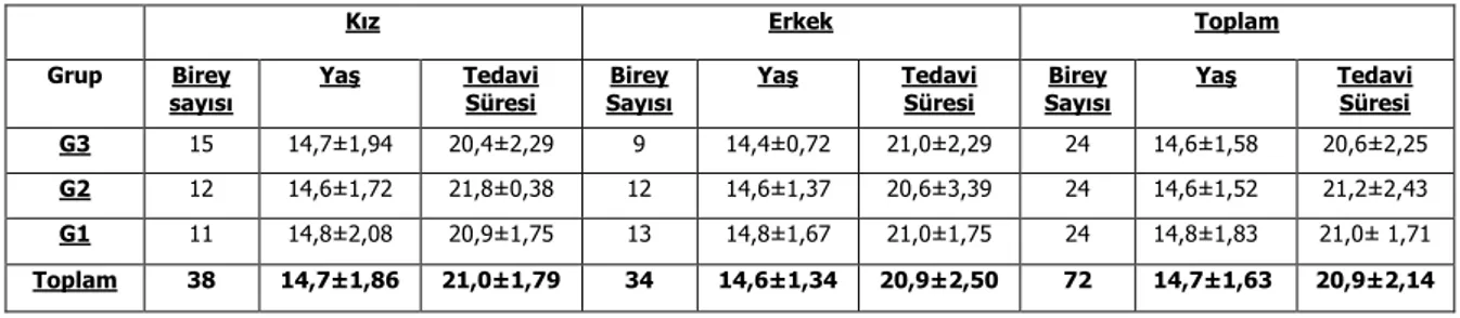 Tablo  1’  de  çalışmadaki  bireylerin  sayısı,  yaş  ortalaması  ve  tedavi  süresine  ilişkin  bilgiler  sunulmuştur