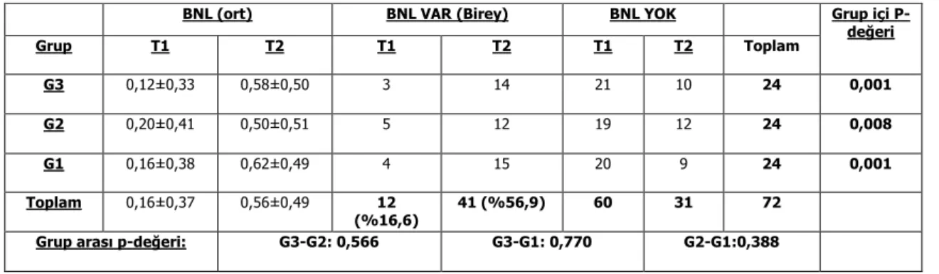 Tablo 3.  Tedavi öncesi ve bitiminde farklı risk gruplarında BNL değişimi (İnsidans hızı: %40)