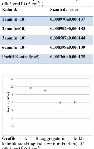 Tablo  1. Bioaggregate’in  farklı kalınlıklardaki apikal sızıntı değerleri ( µl/