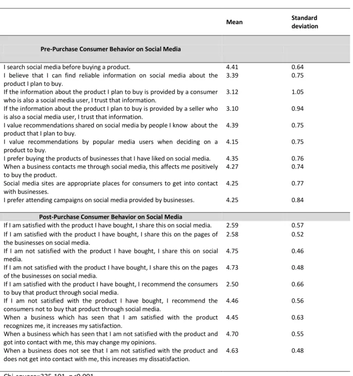 Table 8. Assessment of Pre and Post Purchase Consumer Behavior on Social Media 