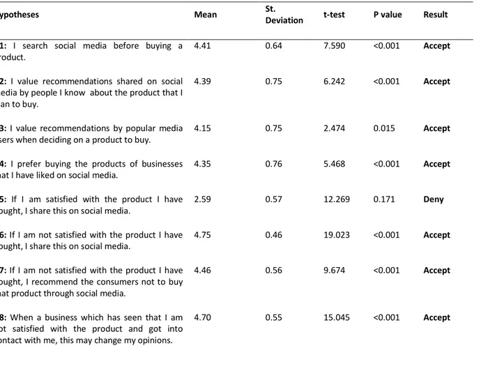 Table 9. t-test Results for Assessment of Pre and Post Purchase Consumer Behavior on Social Media 