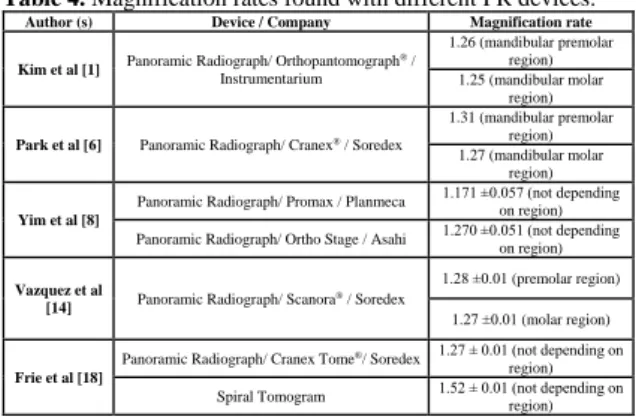 Table 4. Magnification rates found with different PR devices. 