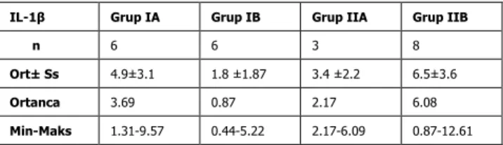 Tablo  1.  Serum  IL-1β  konsantrasyonlarının  ortalama  (ort),  standart sapma (Ss), ortanca, en küçük “minimum” (min) ve  en büyük “maksimum” (maks) değerleri