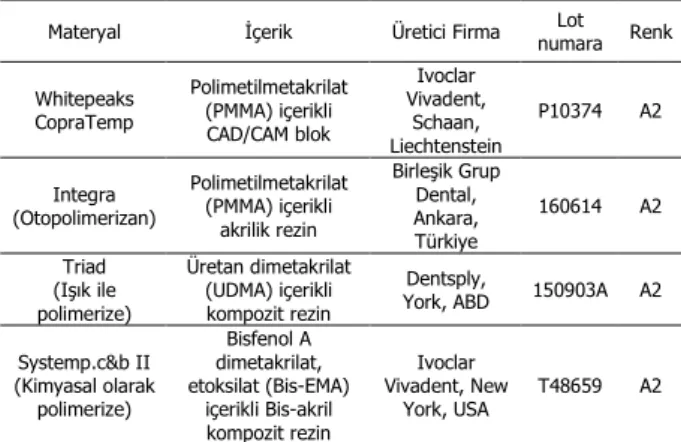 Tablo 1. Çalışmada kullanılan geçici materyaller. 