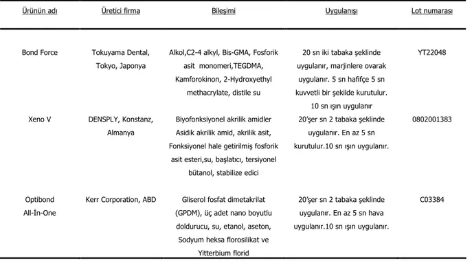 Tablo II : Bu çalışmada kullanılan kompozitler 
