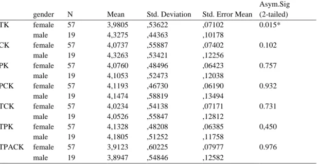 Table 10. The results of Mann Whitney-U test 