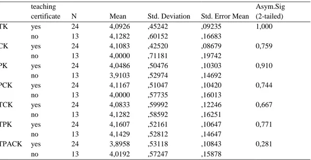 Table 12. Mann-Whitney-U test results as to whether or not the participants have taken formation 