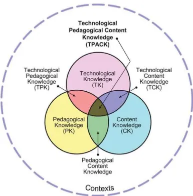 Figure 1. TPACK Model formed by Koehler &amp; Mishra (2009) 