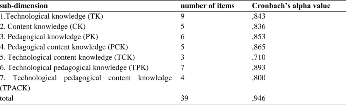 Table 2. Reliability analysis 