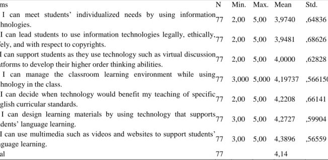 Table 7. Descriptive statistics regarding technological content knowledge (TCK) 