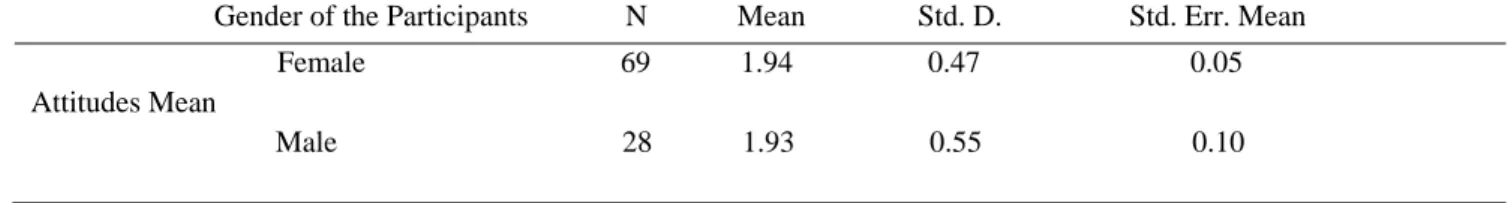 Table 1. reveals no significant correlation between the students’ gender and their attitudes (m= 1.93  for  males;  m=  1.94  for  females)