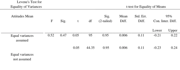Table 3. denotes no significant  correlation between successful and unsuccessful students (m=1.90  for successful students;  m=1.97   for unsuccessful students)