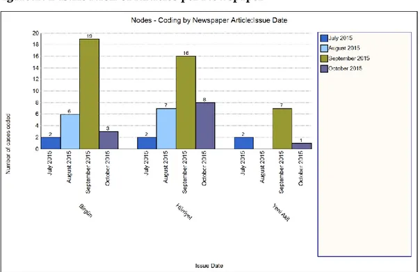 Figure  3  shows  that  38  front-page  articles  is  solely  focused  on  domestic  context with no coverage of the international aspect of the refugee crisis, while  48  front-page  articles  touch  upon  both  domestic  and  international  issues