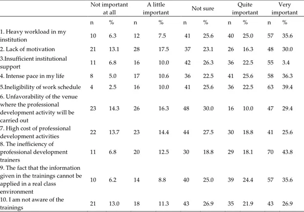 Table 1. Factors That Prevent Participation in Professional Development Activities 