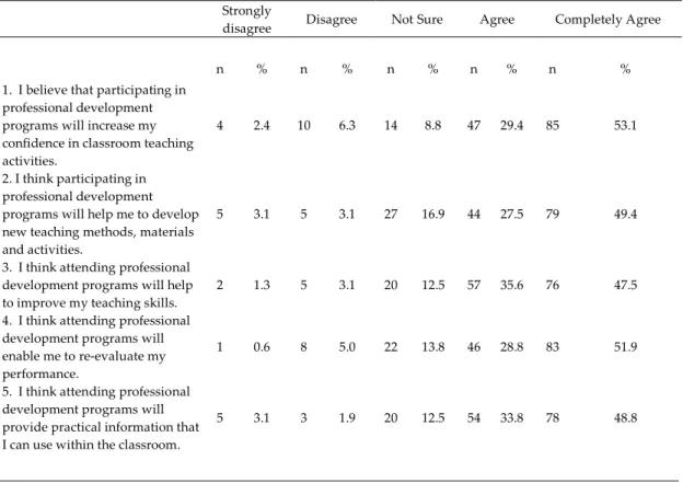 Table 2 indicates that, teachers gave positive responses to all of the sentences related  to professional development and had a positive perception towards professional  development programs, except the statement “professional development programs are  rel
