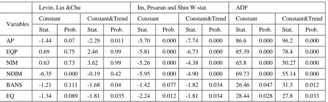 Table 6: Panel Unit Root Tests (Foreign Banks)* 