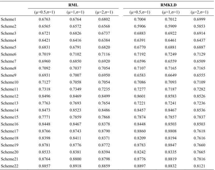 Table 3. Probability of Correct Selection of RML and RMKLD rule when the data come from log-normal distribution 