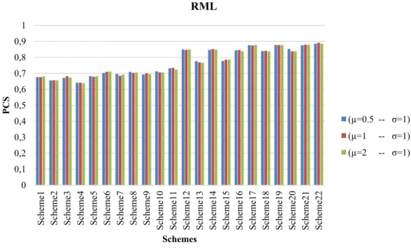 Figure 1. Probability of Correct Selection of RML rule when the data come from log-normal distribution 