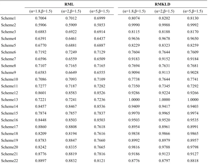Table 4. Probability of Correct Selection of RML and RMKLD rule when the data come from Weibull distribution 