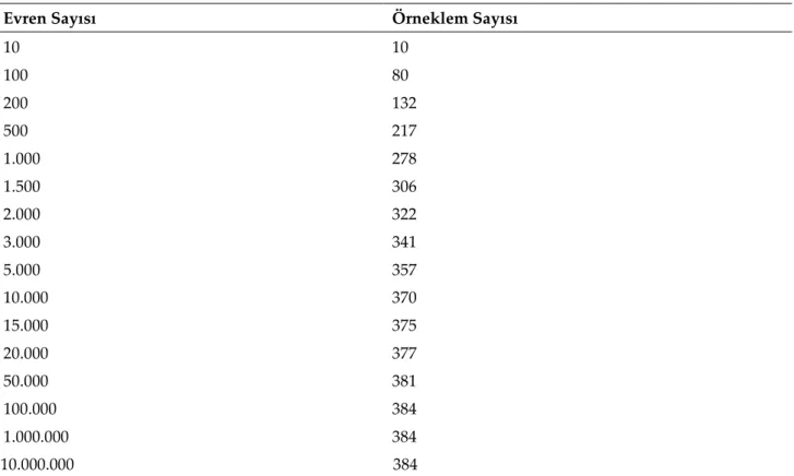 Tablo 1.  Örneklem Hesaplanması ile İlgili Tablo 