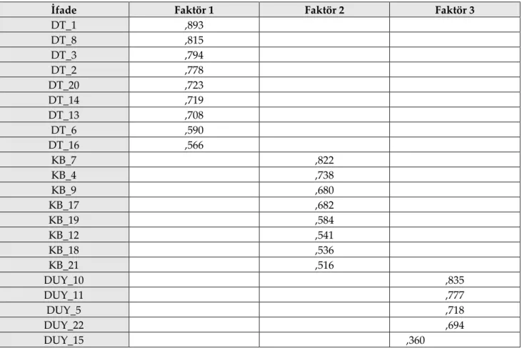 Tablo  1’de  görüldüğü  gibi  KMO  testi  sonucu  0,927  olarak  bulunmuştur.  Bu  değer  veri  setinin  faktör  analizine  uygun  olduğunu  göstermektedir