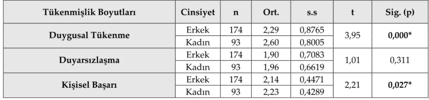 Tablo 6. Çalışanların Cinsiyetleri İle Tükenmişlik Düzeyleri Arasındaki İlişki 