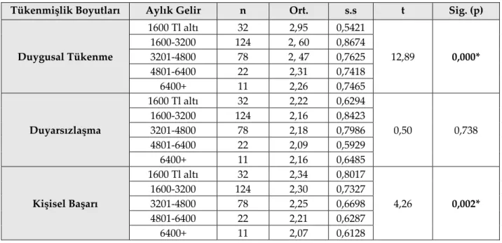 Tablo 10. Çalışanların Aylık Gelirleri İle Tükenmişlik Düzeyleri Arasındaki İlişki 