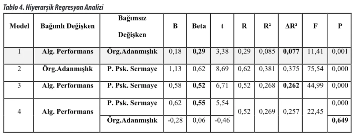 Tablo 4. Hiyerarşik Regresyon Analizi	  