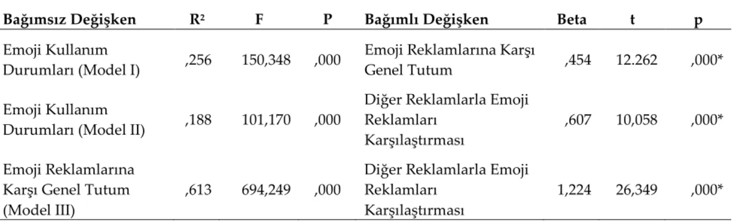 Tablo 6. Regresyon Analiz Sonuçları 