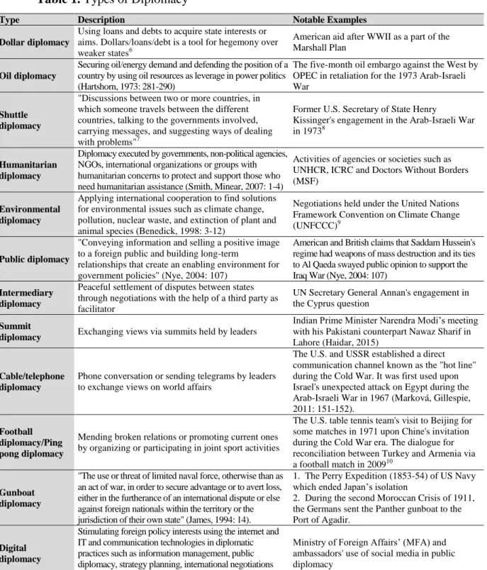 Table 1. Types of Diplomacy 